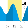 Tide chart for Sekiu, Clallam Bay, Washington on 2021/03/10