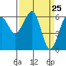 Tide chart for Sekiu, Clallam Bay, Washington on 2021/03/25