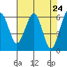 Tide chart for Sekiu, Clallam Bay, Washington on 2021/04/24