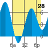 Tide chart for Sekiu, Clallam Bay, Washington on 2021/04/28