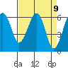 Tide chart for Sekiu, Clallam Bay, Washington on 2021/04/9
