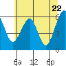 Tide chart for Sekiu, Clallam Bay, Washington on 2021/05/22
