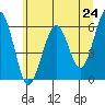Tide chart for Sekiu, Clallam Bay, Washington on 2021/05/24