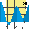Tide chart for Sekiu, Clallam Bay, Washington on 2021/05/25