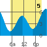 Tide chart for Sekiu, Clallam Bay, Washington on 2021/06/5