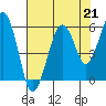 Tide chart for Sekiu, Clallam Bay, Washington on 2021/08/21