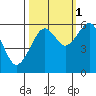 Tide chart for Sekiu, Clallam Bay, Washington on 2021/10/1