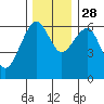Tide chart for Sekiu, Clallam Bay, Washington on 2021/11/28