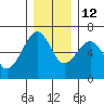 Tide chart for Sekiu, Clallam Bay, Washington on 2021/12/12