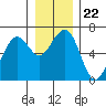 Tide chart for Sekiu, Clallam Bay, Washington on 2021/12/22