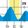 Tide chart for Sekiu, Clallam Bay, Washington on 2021/12/29