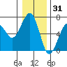 Tide chart for Sekiu, Clallam Bay, Washington on 2021/12/31