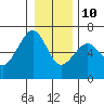 Tide chart for Sekiu, Clallam Bay, Washington on 2022/01/10