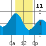 Tide chart for Sekiu, Clallam Bay, Washington on 2022/01/11