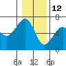 Tide chart for Sekiu, Clallam Bay, Washington on 2022/01/12