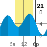 Tide chart for Sekiu, Clallam Bay, Washington on 2022/01/21