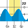 Tide chart for Sekiu, Clallam Bay, Washington on 2022/01/22