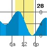 Tide chart for Sekiu, Clallam Bay, Washington on 2022/01/28