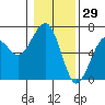Tide chart for Sekiu, Clallam Bay, Washington on 2022/01/29