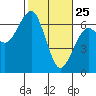 Tide chart for Sekiu, Clallam Bay, Washington on 2022/02/25