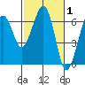 Tide chart for Sekiu, Clallam Bay, Washington on 2022/03/1