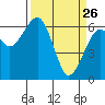 Tide chart for Sekiu, Clallam Bay, Washington on 2022/03/26