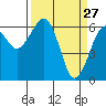 Tide chart for Sekiu, Clallam Bay, Washington on 2022/03/27