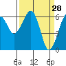 Tide chart for Sekiu, Clallam Bay, Washington on 2022/03/28