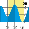 Tide chart for Sekiu, Clallam Bay, Washington on 2022/03/29