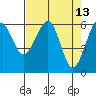 Tide chart for Sekiu, Clallam Bay, Washington on 2022/04/13