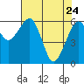 Tide chart for Sekiu, Clallam Bay, Washington on 2022/04/24