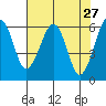 Tide chart for Sekiu, Clallam Bay, Washington on 2022/04/27
