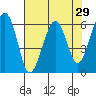 Tide chart for Sekiu, Clallam Bay, Washington on 2022/04/29
