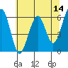 Tide chart for Sekiu, Clallam Bay, Washington on 2022/05/14