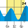 Tide chart for Sekiu, Clallam Bay, Washington on 2022/05/24