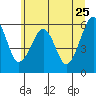 Tide chart for Sekiu, Clallam Bay, Washington on 2022/05/25
