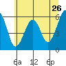 Tide chart for Sekiu, Clallam Bay, Washington on 2022/05/26