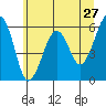 Tide chart for Sekiu, Clallam Bay, Washington on 2022/05/27