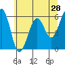 Tide chart for Sekiu, Clallam Bay, Washington on 2022/05/28