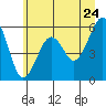 Tide chart for Sekiu, Clallam Bay, Washington on 2022/06/24