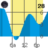Tide chart for Sekiu, Clallam Bay, Washington on 2022/06/28