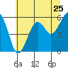 Tide chart for Sekiu, Clallam Bay, Washington on 2022/07/25