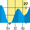 Tide chart for Sekiu, Clallam Bay, Washington on 2022/07/27