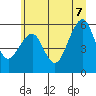Tide chart for Sekiu, Clallam Bay, Washington on 2022/07/7