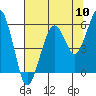 Tide chart for Sekiu, Clallam Bay, Washington on 2022/08/10