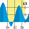 Tide chart for Sekiu, Clallam Bay, Washington on 2022/08/13