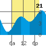 Tide chart for Sekiu, Clallam Bay, Washington on 2022/08/21