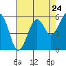 Tide chart for Sekiu, Clallam Bay, Washington on 2022/08/24