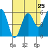 Tide chart for Sekiu, Clallam Bay, Washington on 2022/08/25