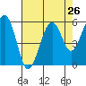 Tide chart for Sekiu, Clallam Bay, Washington on 2022/08/26